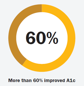 Large 60% with more than 60% improved A1c in WellSparks diabetes management program
