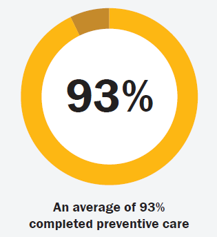 Large 93% with an average of 93% completed preventive care in WellSparks diabetes management program