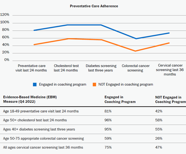Preventive care screening adherence chart showing difference between coaching and non-coaching participants
