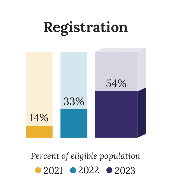 percentage of eligible population registered by year