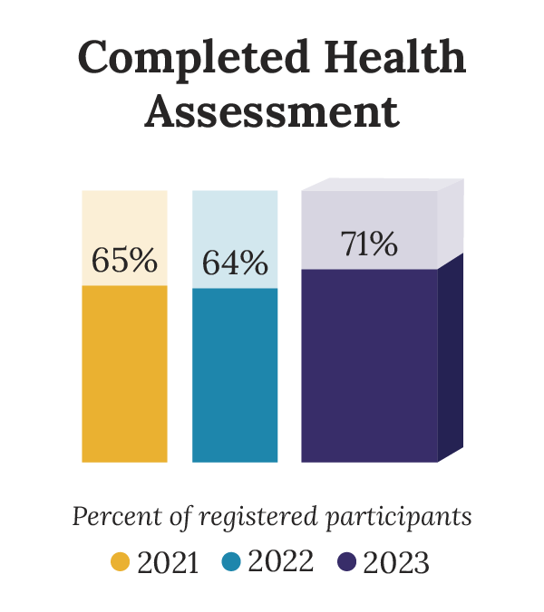 percentage of registered participants that get a health assessment by year