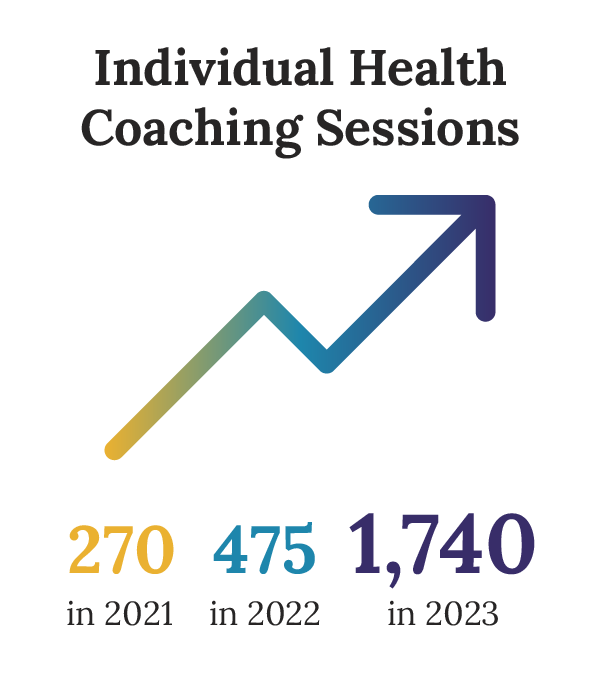 number of individual health coaching sessions by year