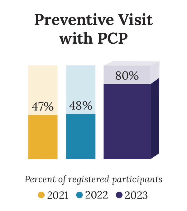 percentage of registered participants for a preventive visit with their PCP by year