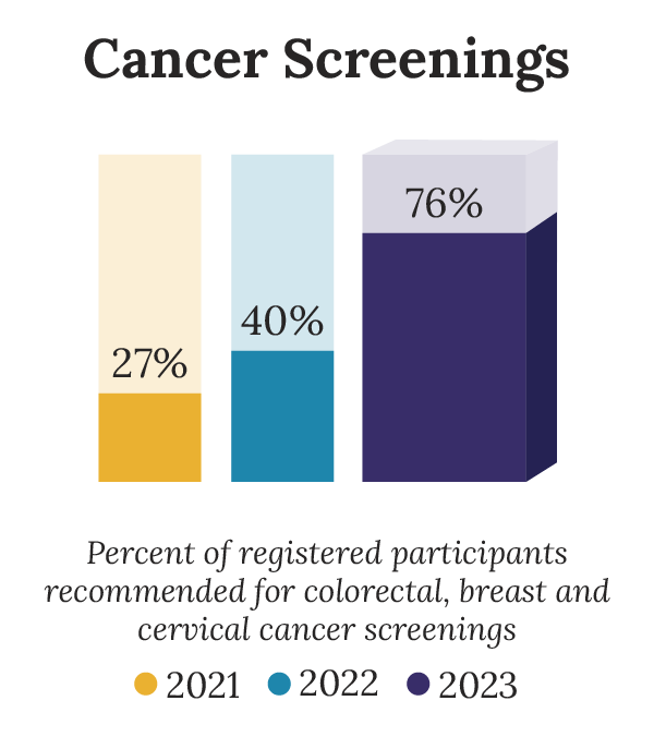 percentage of registered participants recommended for a cancer screening by year